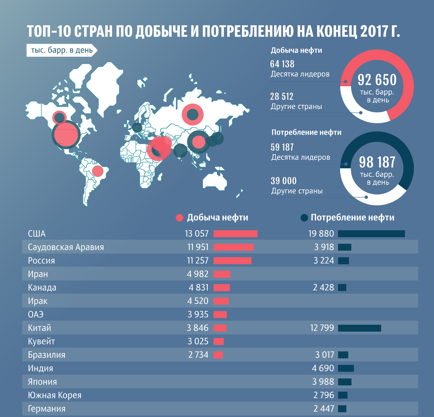 Какие страны крупнейшие нефтедобывающие. Мировая добыча нефти по странам 2019. Топ стран по добыче нефти. Основные добытчики нефти в мире. Топ 10 стран мира по добыче нефти.