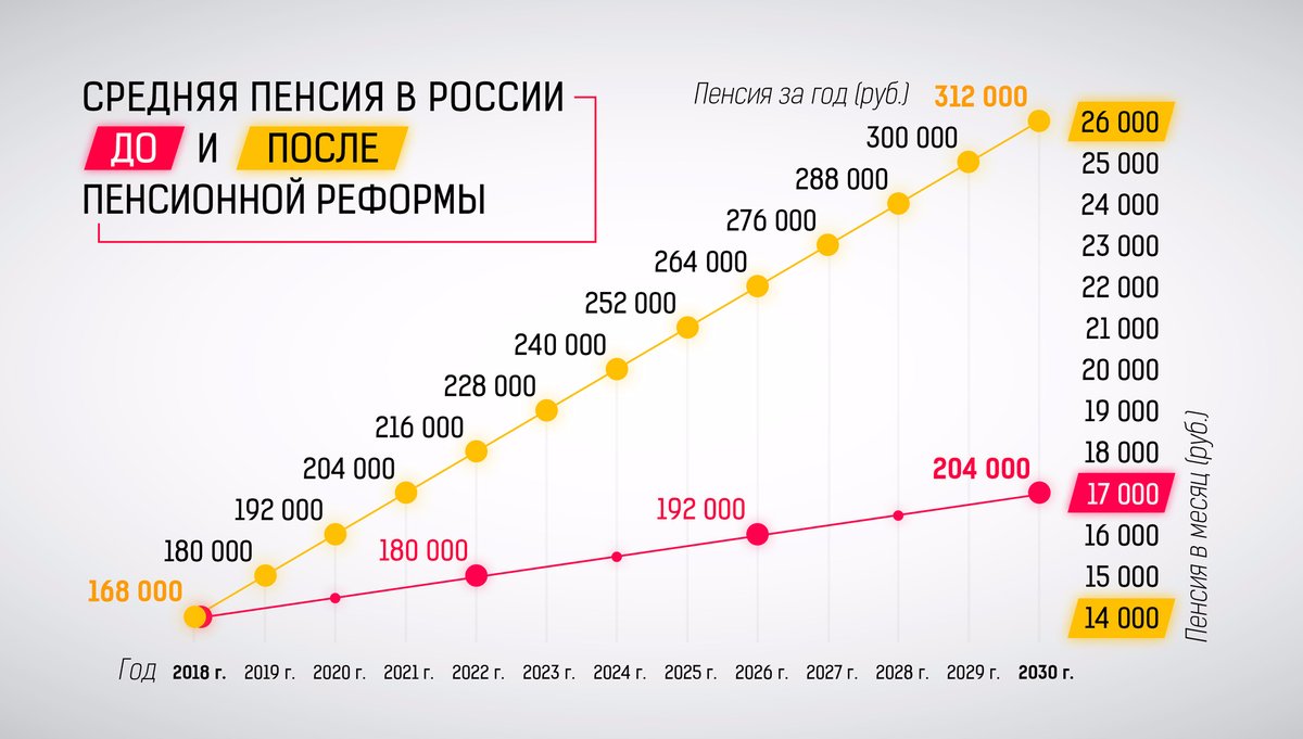 Средняя пенсия в России