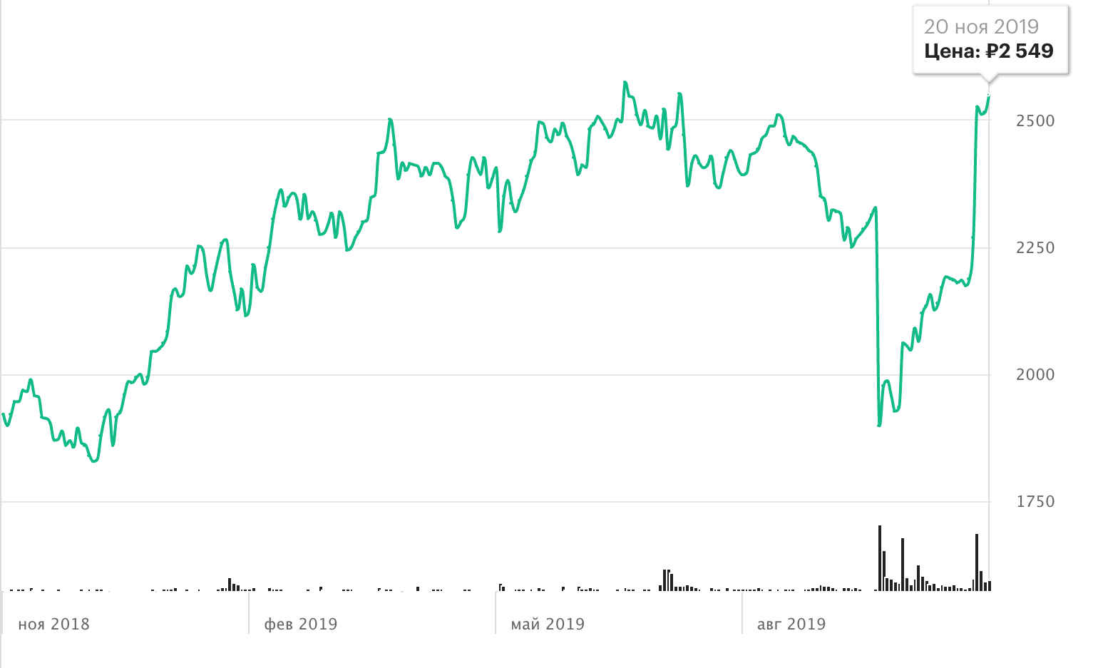 График стоимости акций «Яндекса» – динамика за год