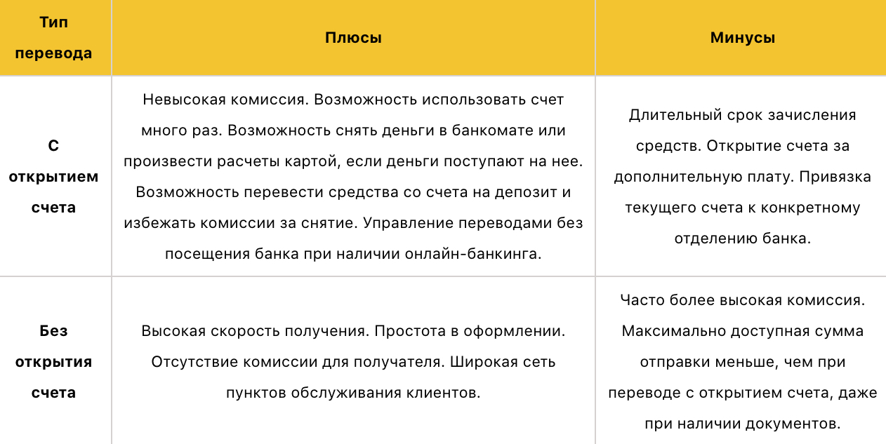 Минусы аи. Минусы банковских переводов. Банковский перевод плюсы и минусы. Плюсы и минусы переводов денежных средств. Плюсы банковского перевода.