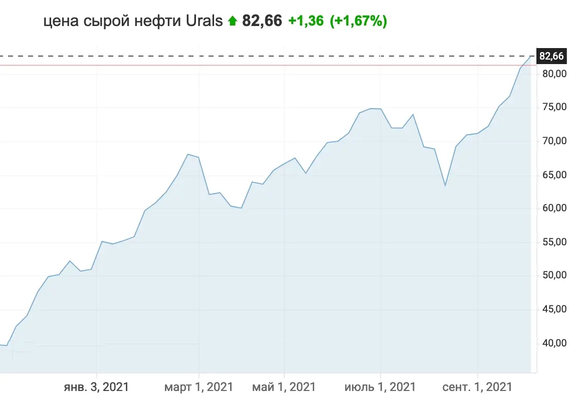 Спотовая цена сырой нефти Urals
