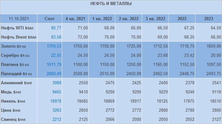 Профинанс серебро. Таблица цен металлов. Сравнение цен на металл. Стоимость металла. Металлы по стоимости таблица.